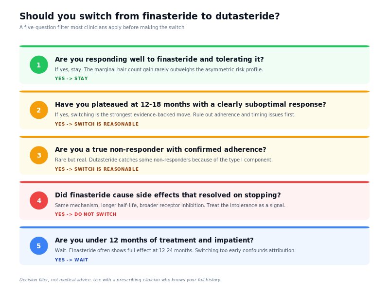 Decision flowchart: should you switch from finasteride to dutasteride?