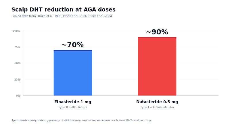 Comparison chart: scalp DHT reduction with finasteride vs dutasteride