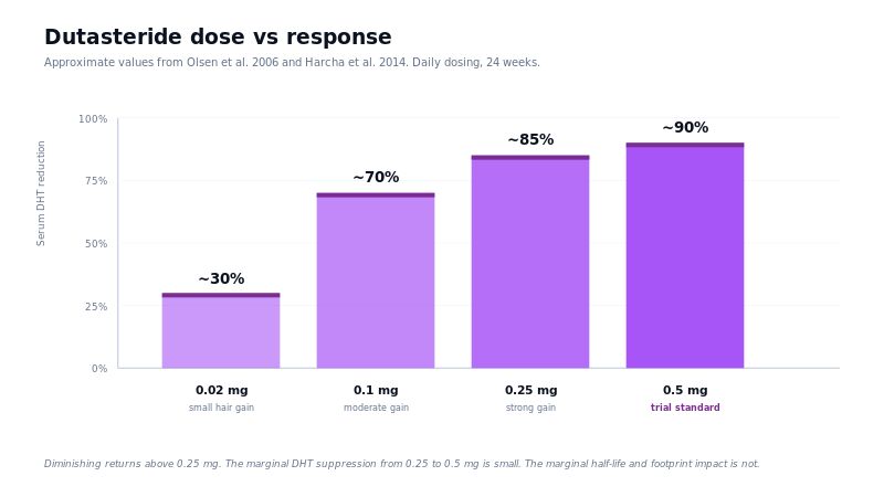 Dutasteride dose-response chart: DHT reduction at 0.02, 0.1, 0.25, 0.5 mg