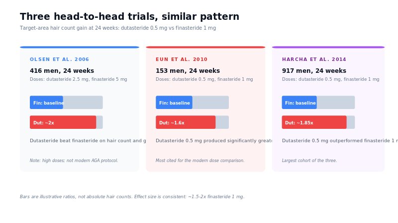 Hair count results from three head-to-head trials of dutasteride vs finasteride