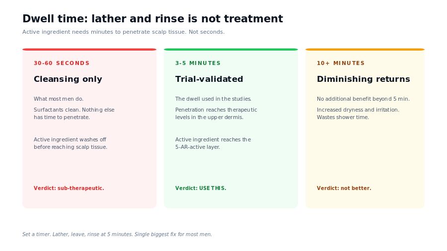 Dwell time comparison
