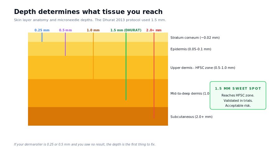 Microneedling depth comparison: 0.25mm, 0.5mm, 1.0mm, 1.5mm penetration into skin layers