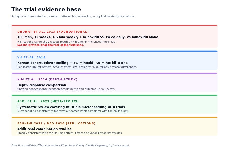 Trial evidence summary for microneedling and AGA: Dhurat 2013, Yu 2018, Kim 2016, Abdi 2023