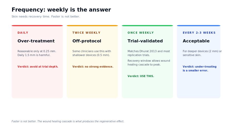 Microneedling frequency comparison: daily vs twice weekly vs weekly vs biweekly