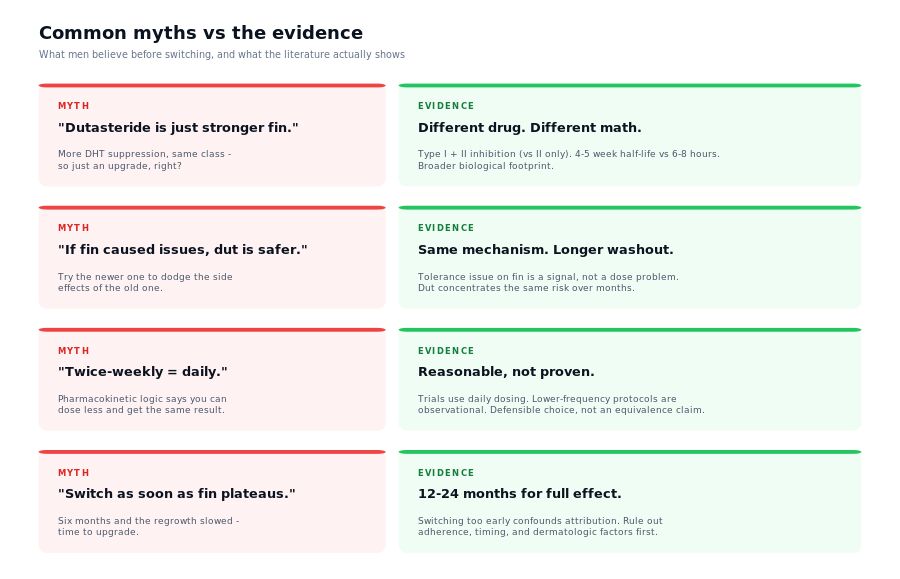 Common myths vs evidence: dutasteride is just stronger fin, dut is safer, twice-weekly equals daily, switch immediately