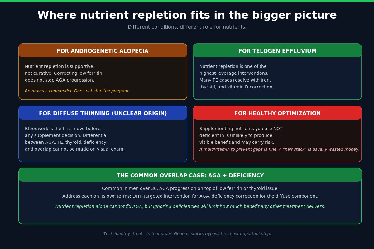 Where nutrient repletion fits in AGA, TE, and overlap cases
