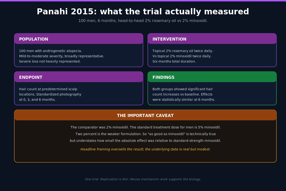 Panahi 2015 rosemary oil vs minoxidil trial summary