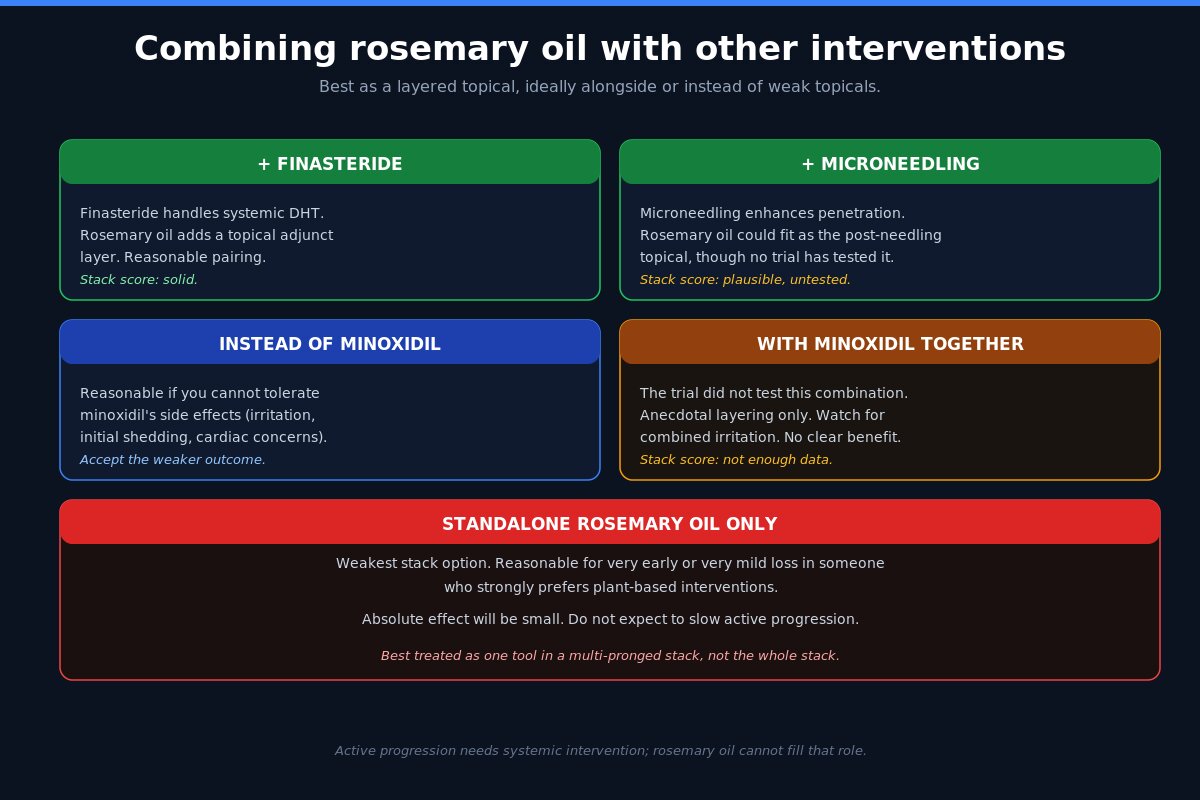 Combining rosemary oil with finasteride and microneedling