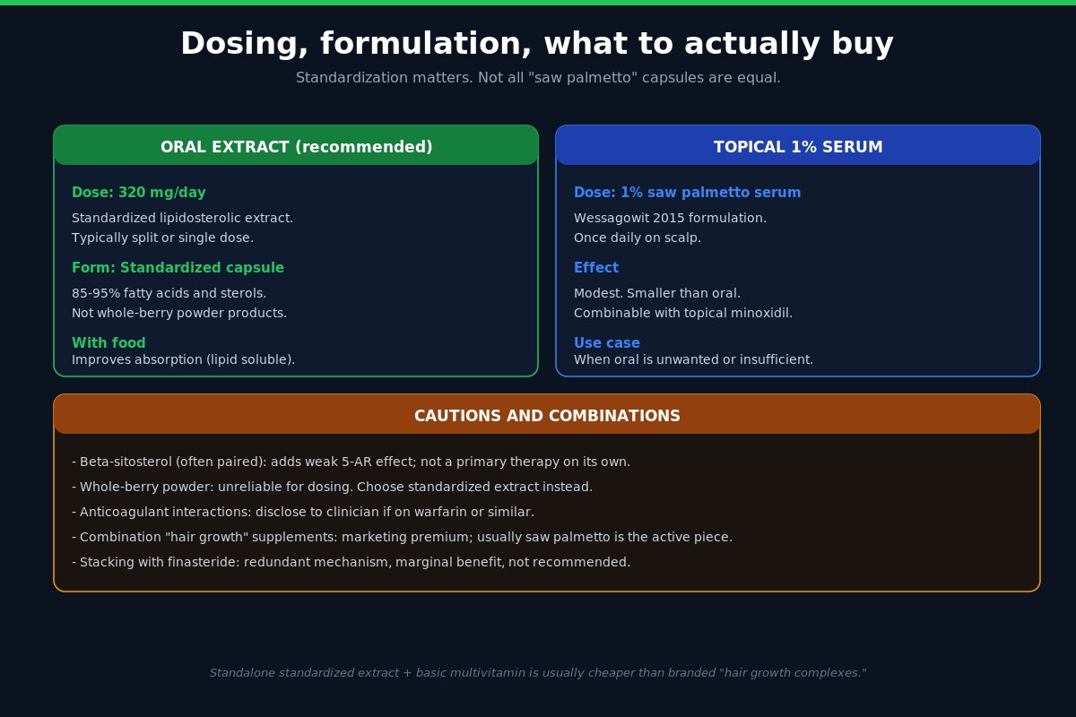 Saw palmetto dosing and formulation guide - oral 320mg standardized extract