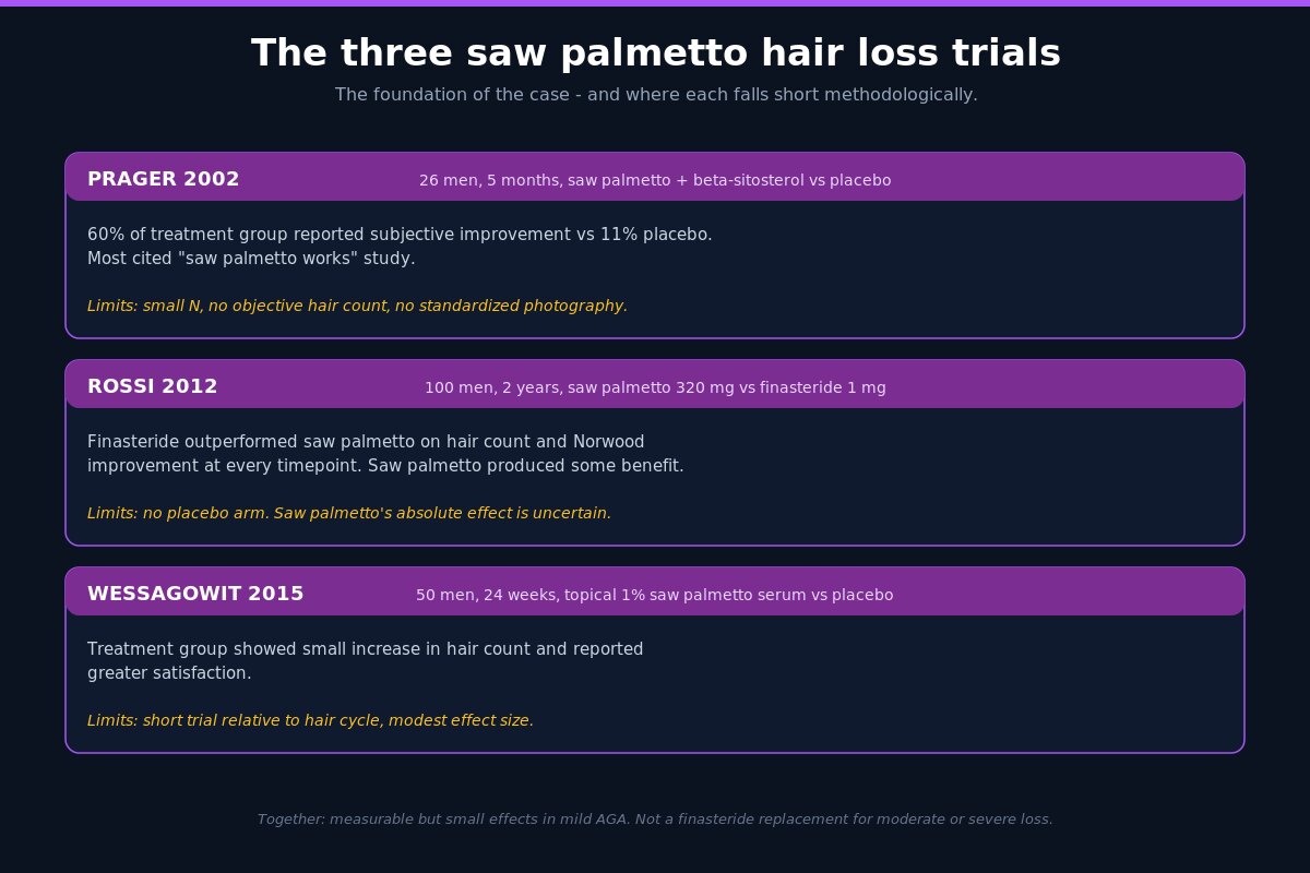 Three saw palmetto hair loss trials - Prager 2002, Rossi 2012, Wessagowit 2015