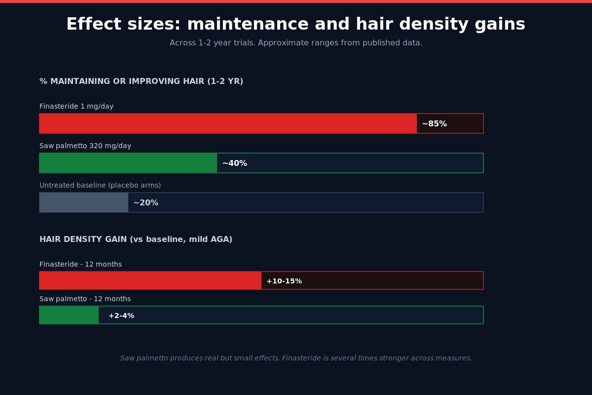 Saw palmetto vs finasteride effect size bar chart - hair maintenance and density gains