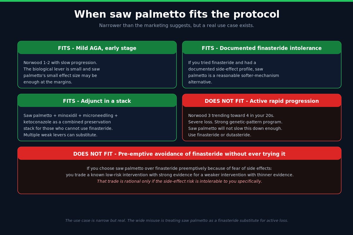 When saw palmetto fits the hair loss protocol - four scenarios