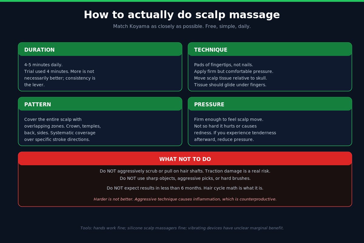 Scalp massage protocol - duration technique pattern pressure