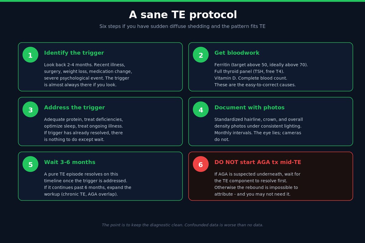 Telogen effluvium six-step protocol