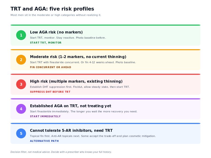 Decision flowchart: TRT and AGA risk profile, when to start what
