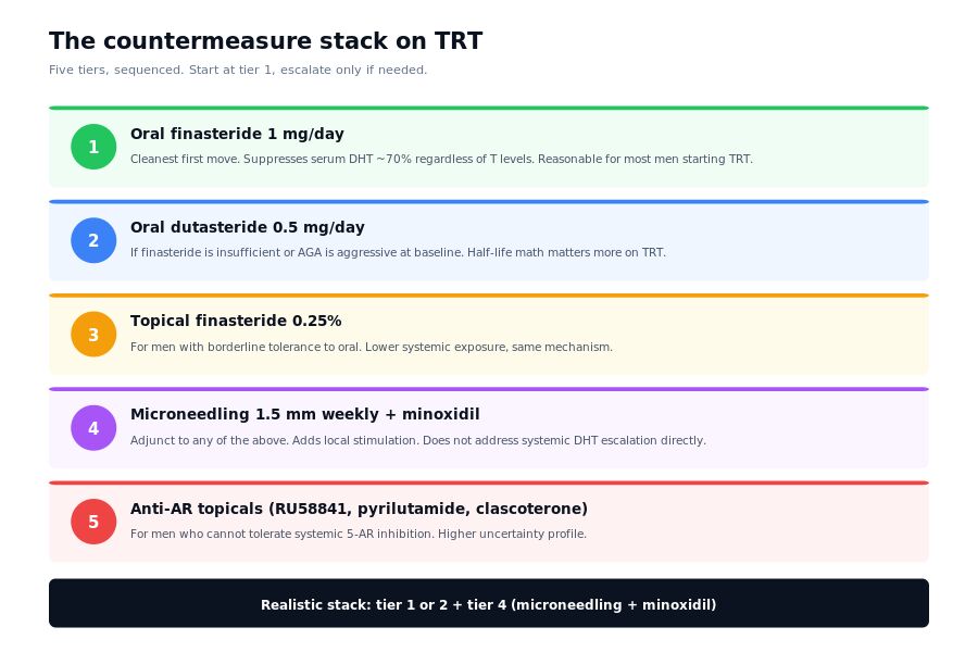 Countermeasure stack for TRT users: finasteride, dutasteride, topical fin, microneedling, anti-AR topicals
