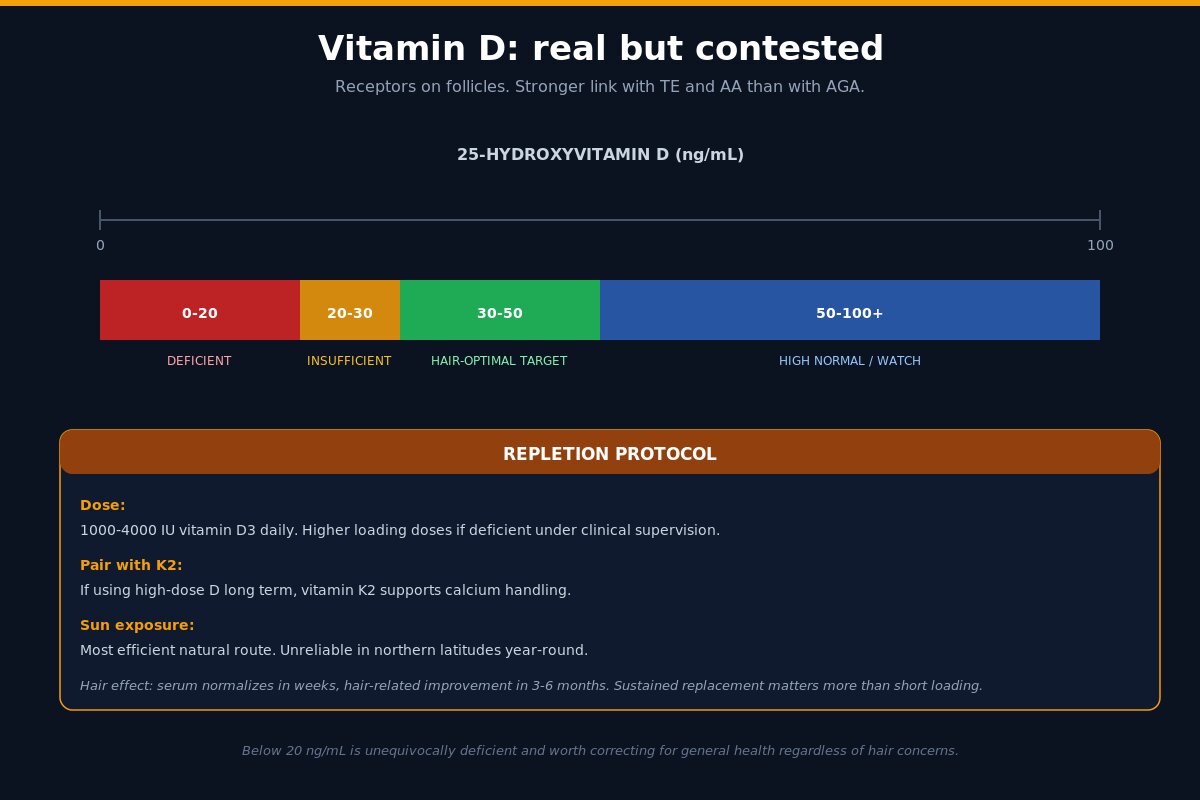 Vitamin D hair loss target range and repletion protocol