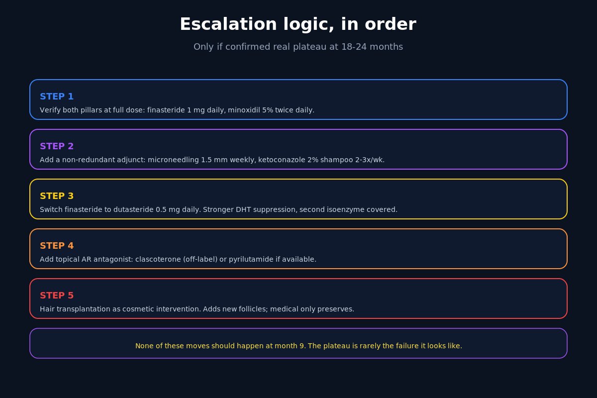 Plateau escalation logic in order - five steps