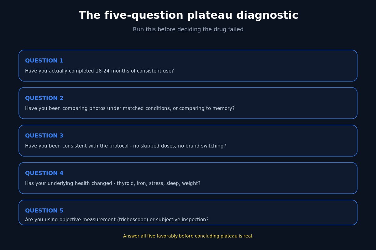 Five-question plateau diagnostic before deciding the drug failed