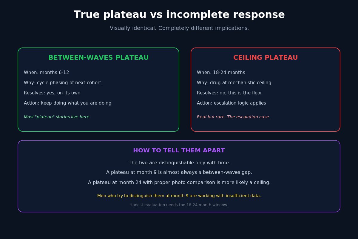 True plateau vs incomplete response - between-waves vs ceiling