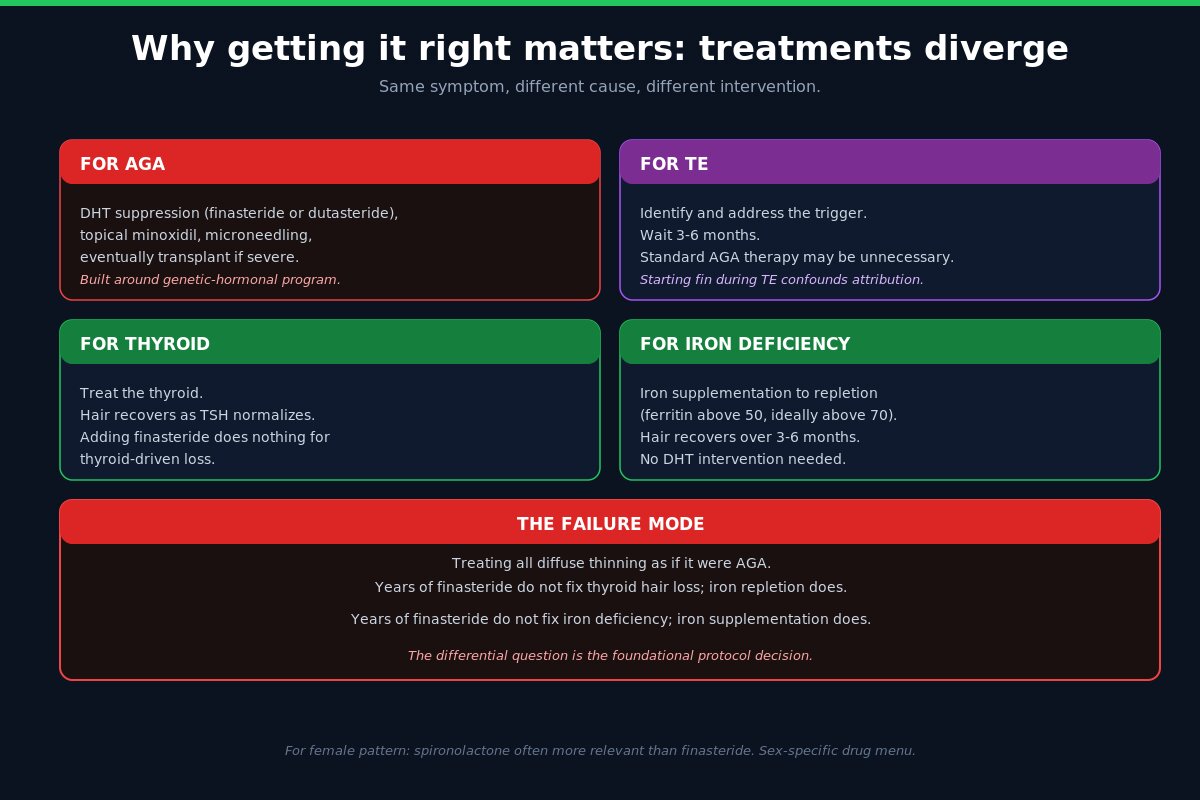 AGA vs diffuse thinning - why correct diagnosis matters for treatment