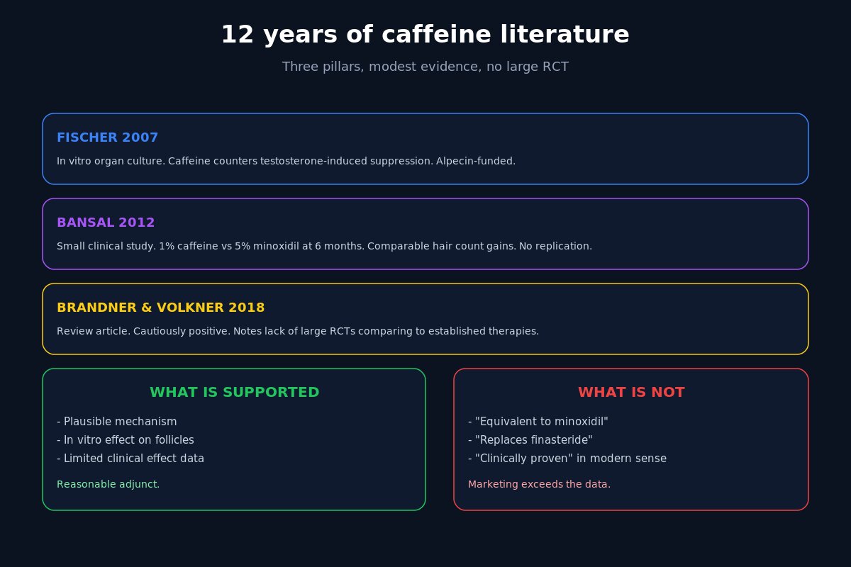 Caffeine shampoo 12-year literature - three pillar studies
