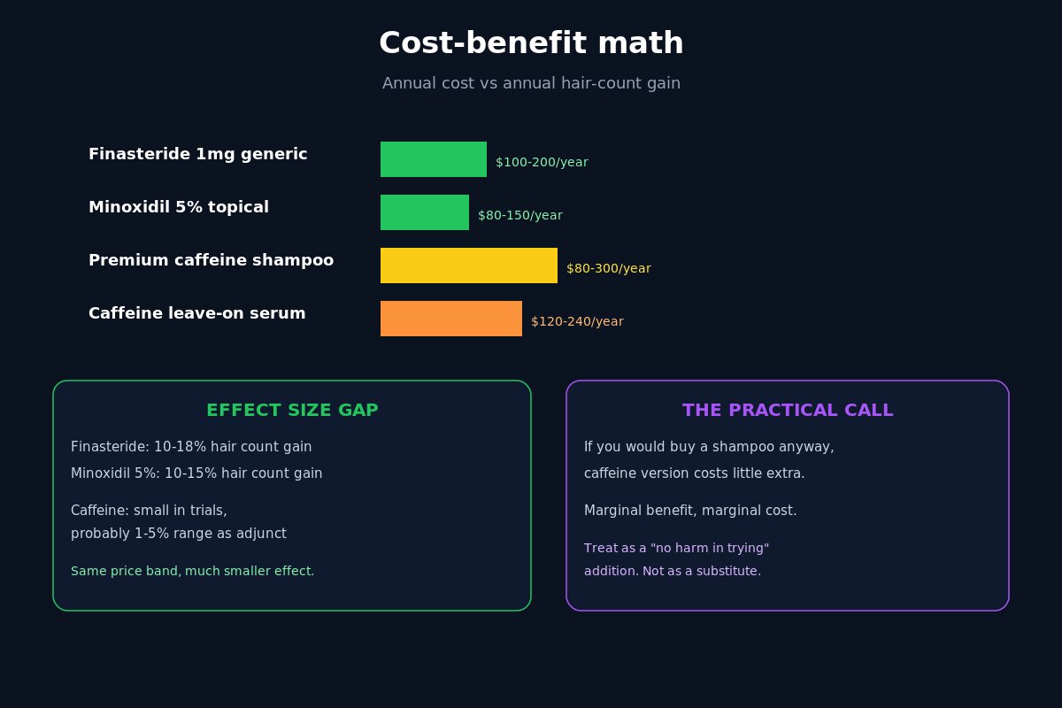 Caffeine shampoo cost-benefit math vs proven therapies