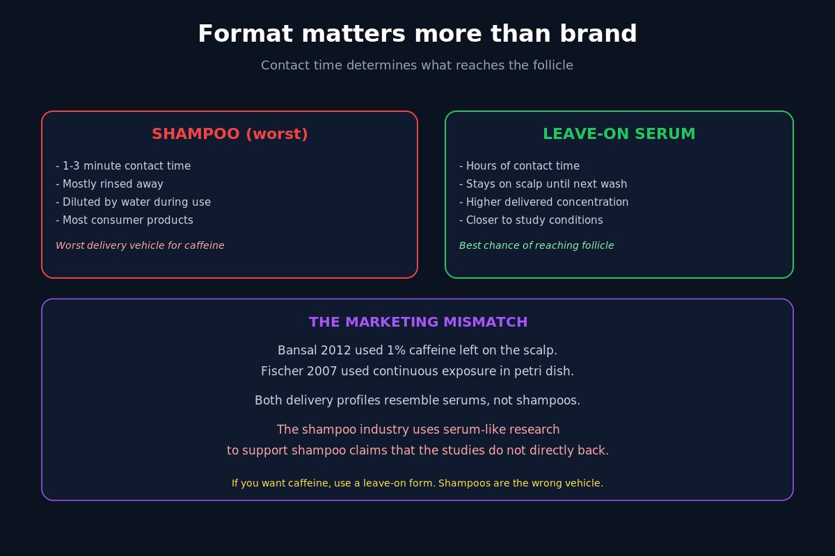 Caffeine shampoo vs leave-on serum format - contact time matters