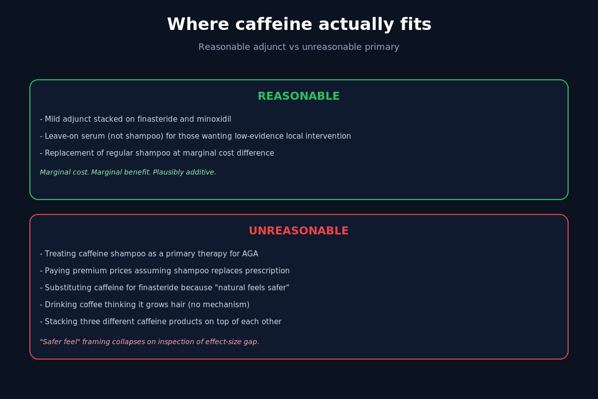 Where caffeine shampoo actually fits in a hair loss protocol