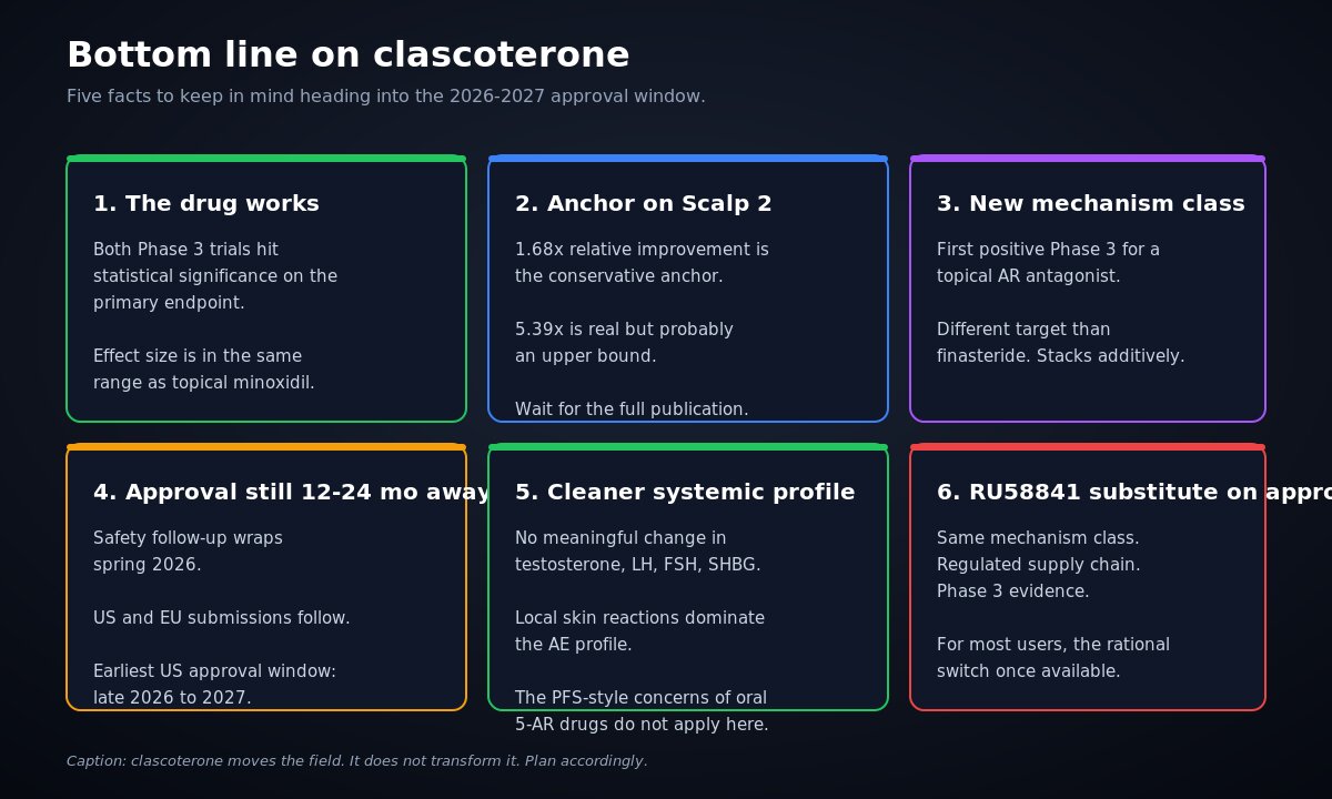 Bottom-line summary of six facts about clascoterone heading into the 2026-2027 approval window