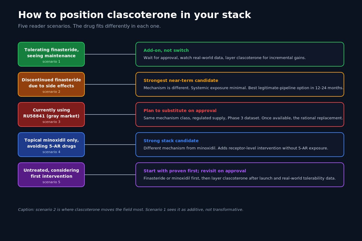 Five-row decision flowchart showing how clascoterone fits across reader scenarios from finasteride responders to RU58841 users