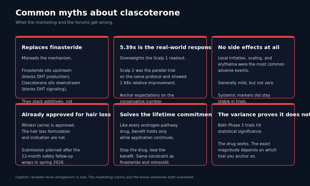 Six-card panel listing common myths about clascoterone and what the evidence actually says