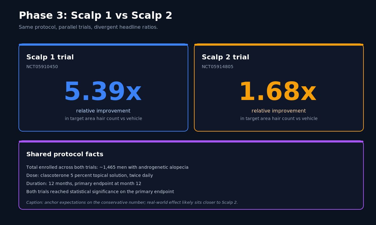 Side-by-side panel comparing the Scalp 1 5.39x and Scalp 2 1.68x relative improvement in target area hair count