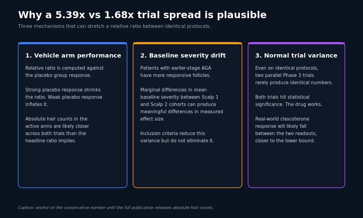 Three explanation panels for why two parallel Phase 3 trials of clascoterone produced 5.39x vs 1.68x ratios