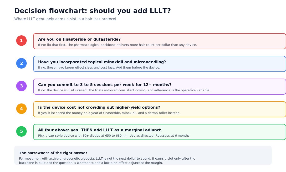 Five-step decision flowchart for whether to add LLLT to a hair loss protocol