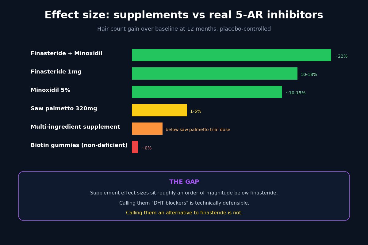 DHT blocker supplements vs real 5-AR inhibitors effect size comparison