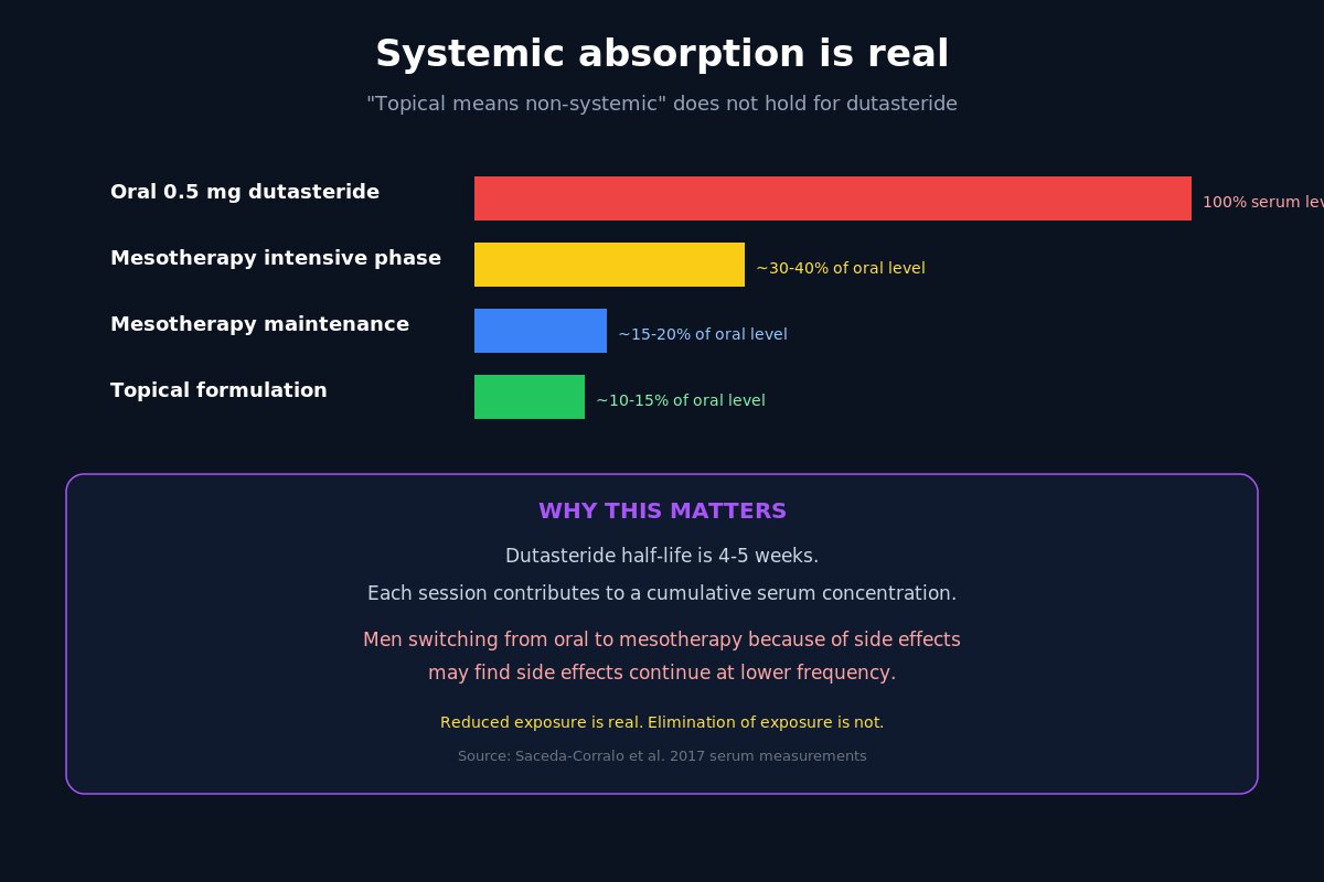 Dutasteride mesotherapy systemic absorption levels relative to oral