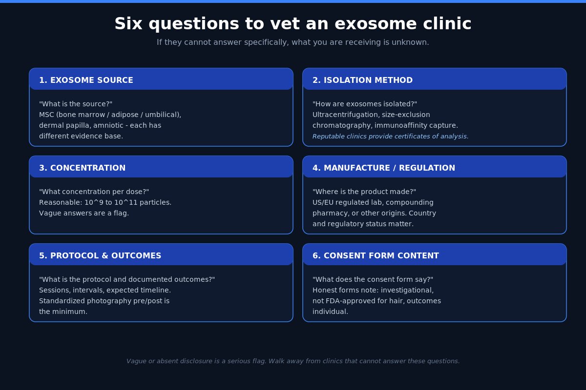 Exosomes clinic vetting questions - source, isolation, concentration, manufacture, protocol