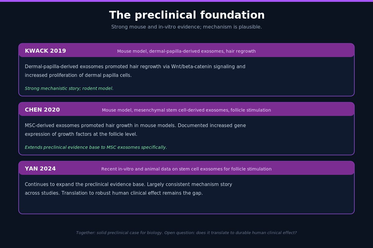 Exosomes hair loss preclinical evidence Kwack 2019, Chen 2020, Yan 2024