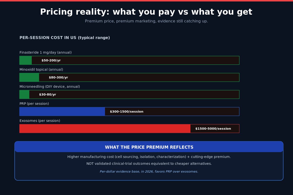 Exosomes hair loss pricing comparison vs PRP minoxidil finasteride