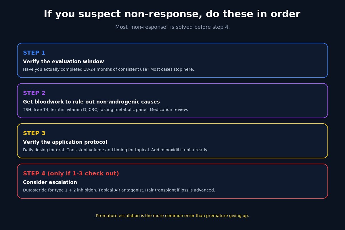 Finasteride non-response action steps - four-step protocol