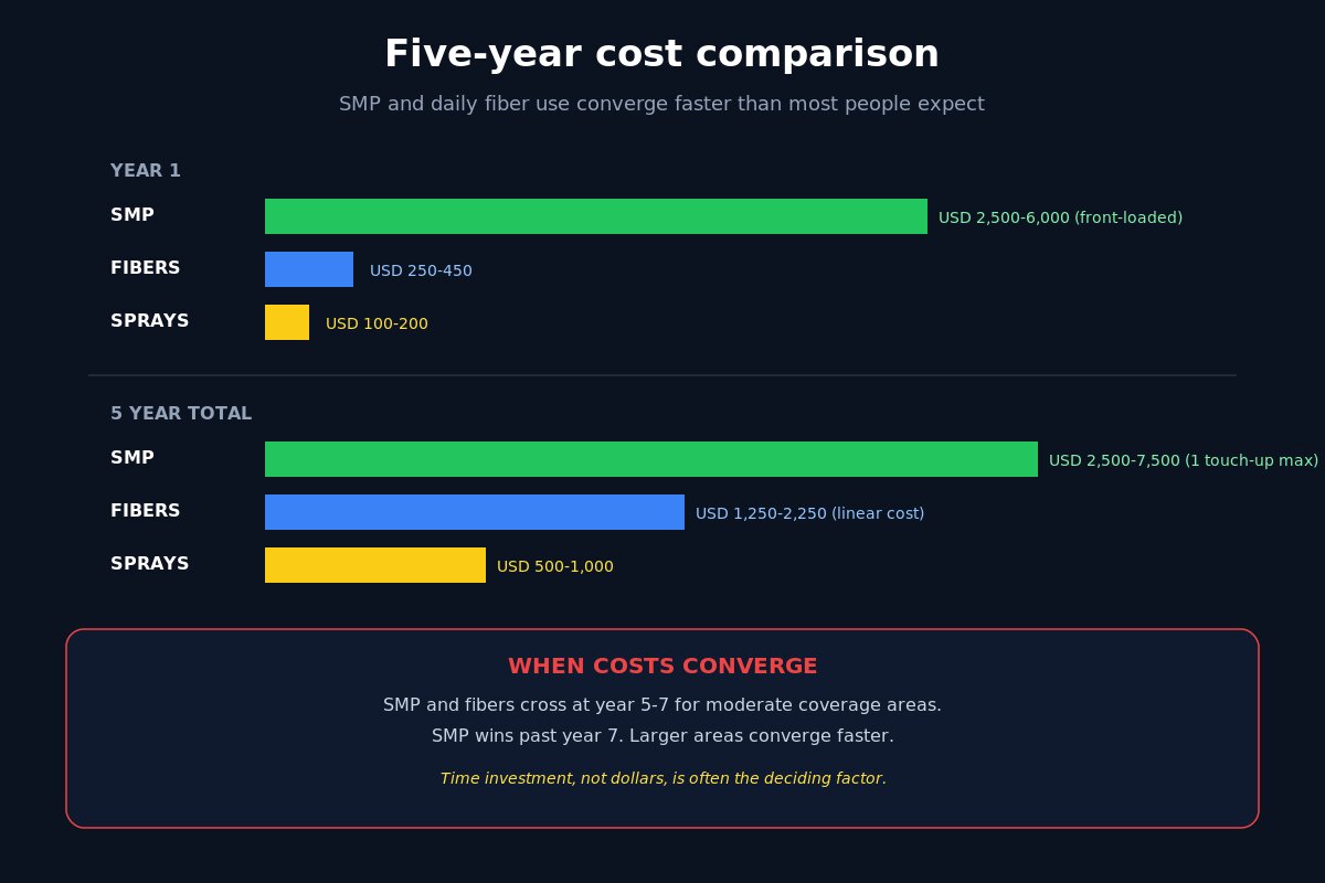 Five-year cost comparison of SMP, keratin fibers, and tinted sprays