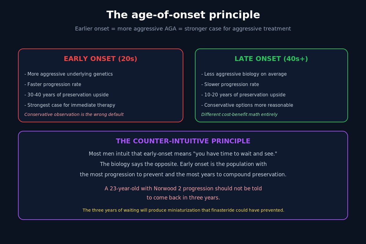 Age of onset principle - earlier onset means more aggressive treatment