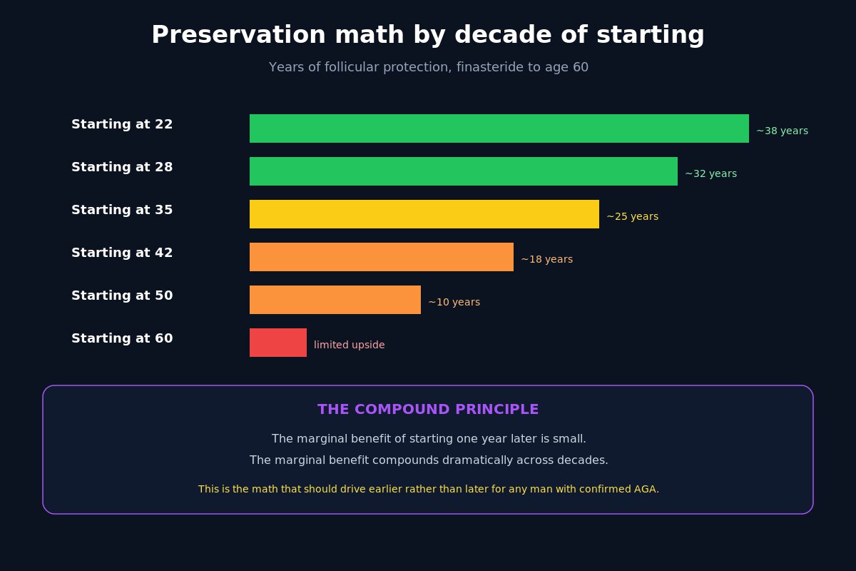 Hair loss preservation math by decade of starting finasteride