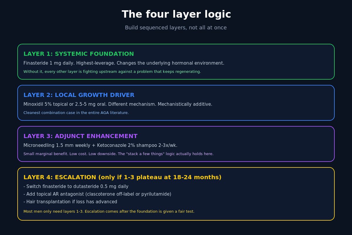 Hair loss stack four layer logic - systemic local adjunct escalation