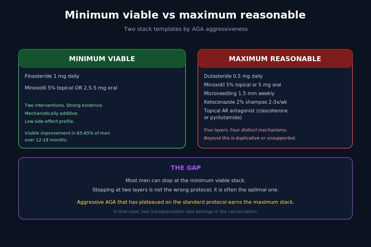 Hair loss stack minimum viable vs maximum reasonable templates