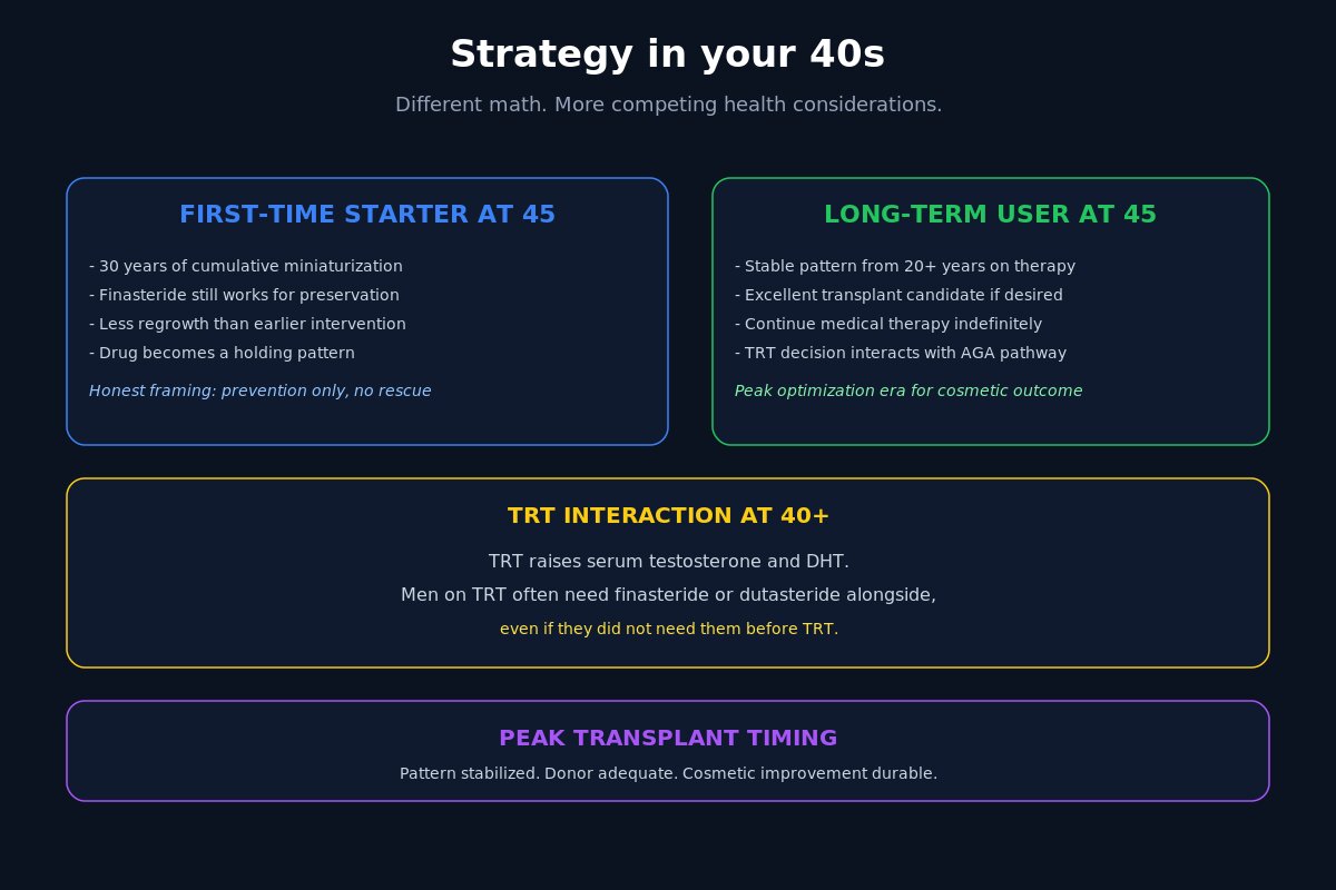 Hair loss strategy in your 40s - different math and competing health considerations