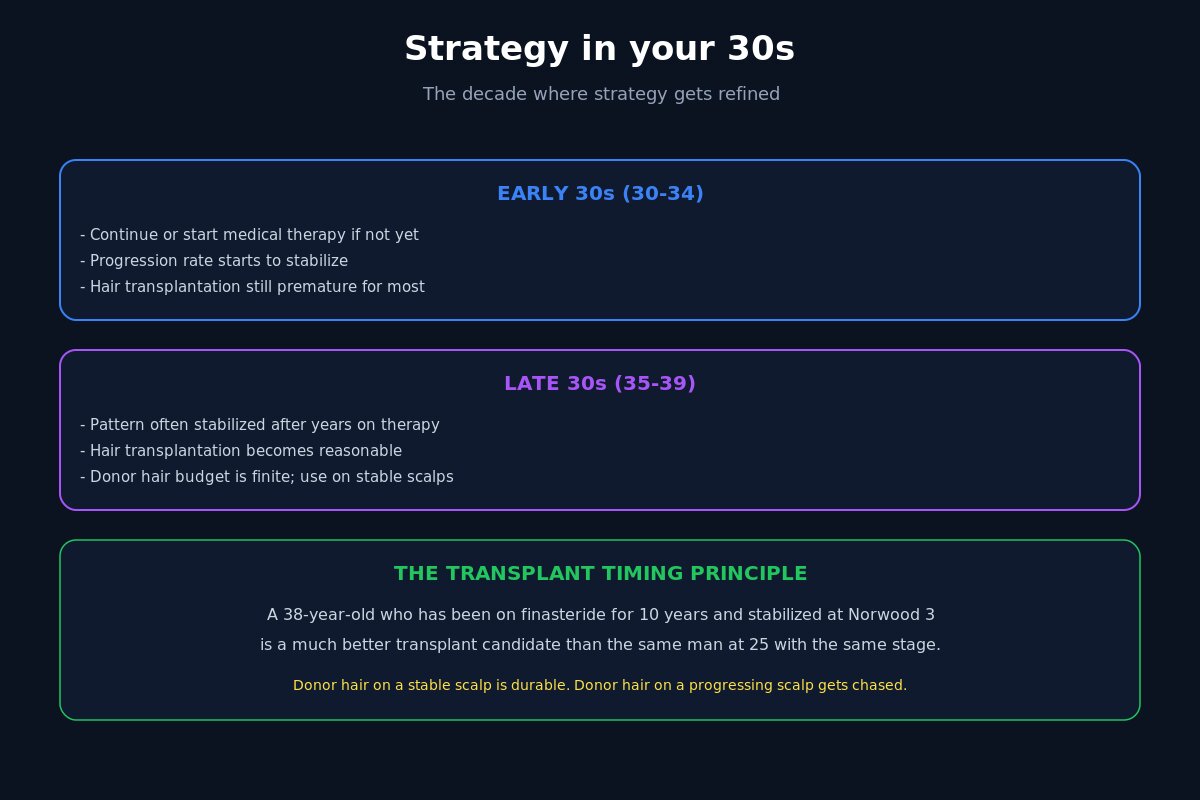 Hair loss strategy in your 30s - the decade where strategy gets refined