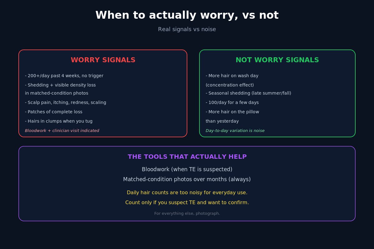 When to actually worry about hair shedding vs not - real signals vs noise