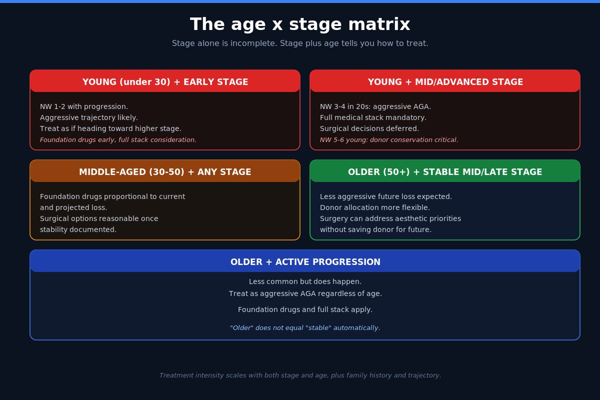 Age stage matrix for hair loss treatment